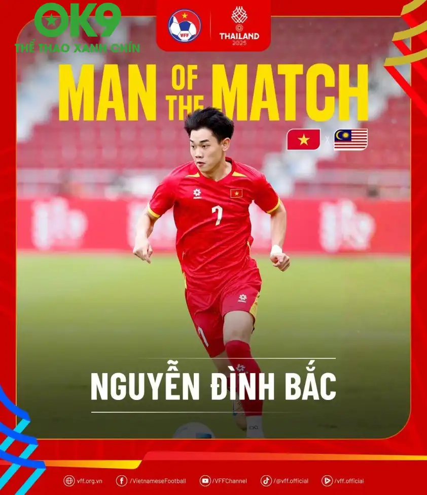 Đình Bắc xuất sắc nhất trận U22 Việt Nam vs U22 Malaysia. (Ảnh: VFF) Đình Bắc xuất sắc nhất trận U22 Việt Nam vs U22 Malaysia. (Ảnh: VFF)